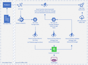 powerapps-iot-architecture – Canviz